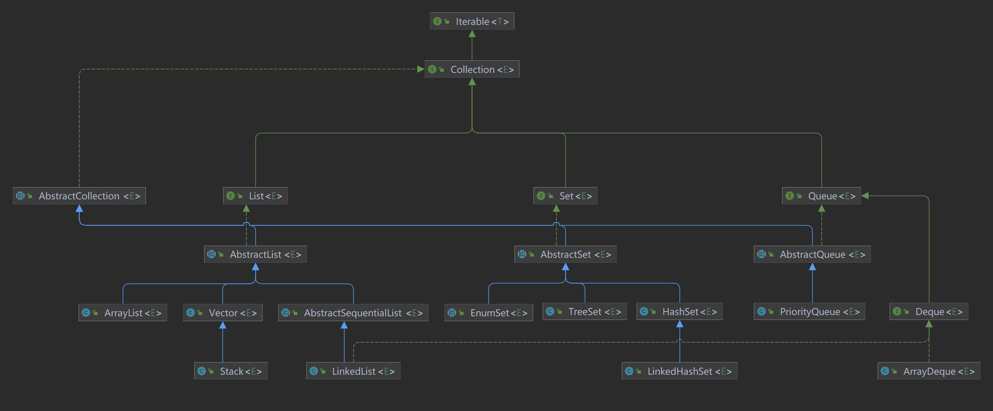 Collection继承关系